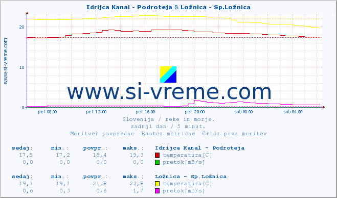 POVPREČJE :: Idrijca Kanal - Podroteja & Ložnica - Sp.Ložnica :: temperatura | pretok | višina :: zadnji dan / 5 minut.