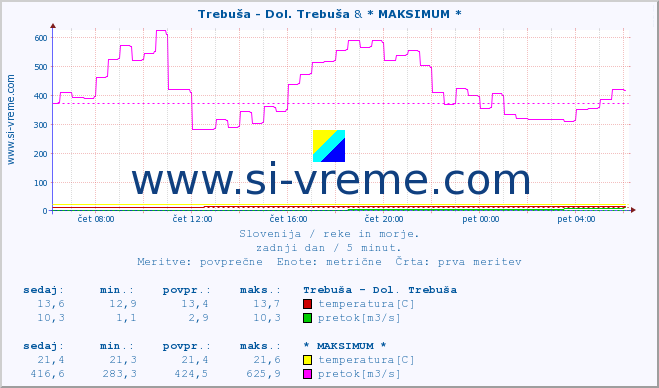 POVPREČJE :: Trebuša - Dol. Trebuša & * MAKSIMUM * :: temperatura | pretok | višina :: zadnji dan / 5 minut.