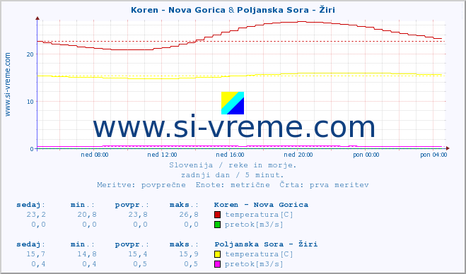POVPREČJE :: Koren - Nova Gorica & Poljanska Sora - Žiri :: temperatura | pretok | višina :: zadnji dan / 5 minut.
