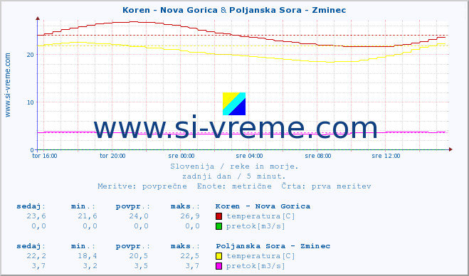 POVPREČJE :: Koren - Nova Gorica & Poljanska Sora - Zminec :: temperatura | pretok | višina :: zadnji dan / 5 minut.