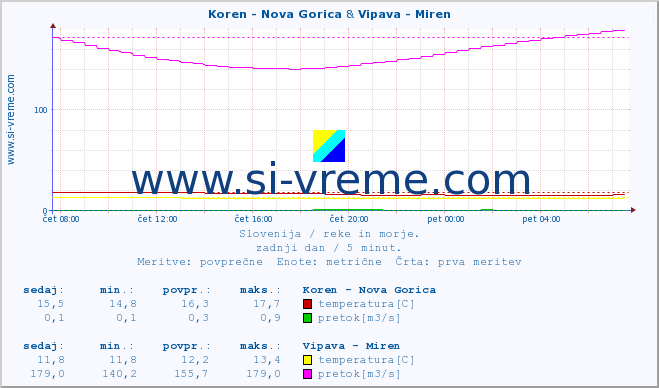 POVPREČJE :: Koren - Nova Gorica & Vipava - Miren :: temperatura | pretok | višina :: zadnji dan / 5 minut.