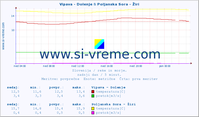 POVPREČJE :: Vipava - Dolenje & Poljanska Sora - Žiri :: temperatura | pretok | višina :: zadnji dan / 5 minut.