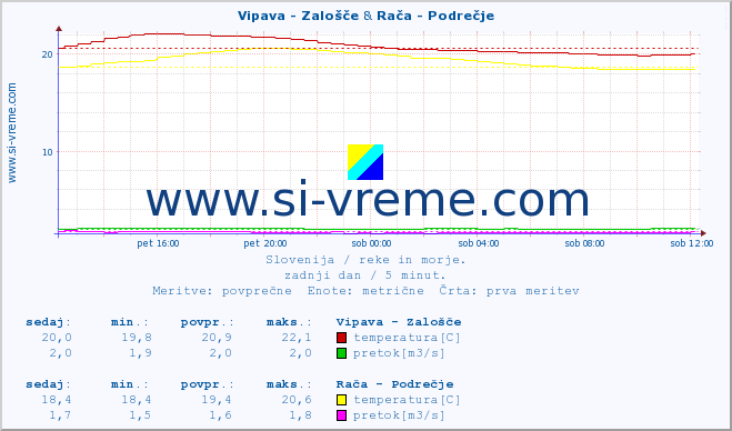 POVPREČJE :: Vipava - Zalošče & Rača - Podrečje :: temperatura | pretok | višina :: zadnji dan / 5 minut.