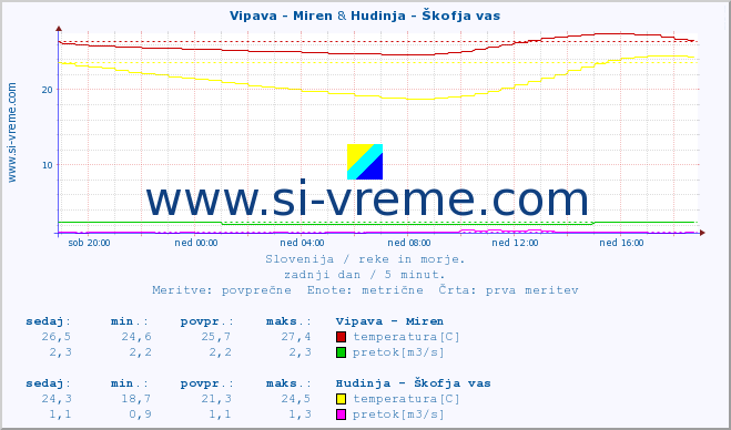 POVPREČJE :: Vipava - Miren & Hudinja - Škofja vas :: temperatura | pretok | višina :: zadnji dan / 5 minut.