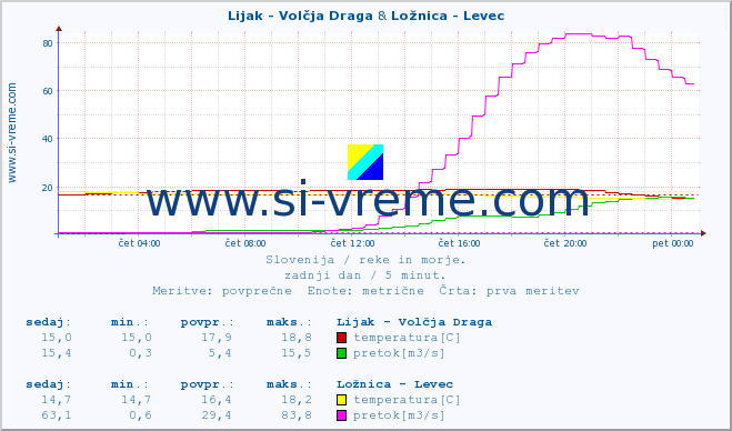 POVPREČJE :: Lijak - Volčja Draga & Ložnica - Levec :: temperatura | pretok | višina :: zadnji dan / 5 minut.