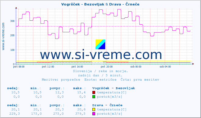 POVPREČJE :: Vogršček - Bezovljak & Drava - Črneče :: temperatura | pretok | višina :: zadnji dan / 5 minut.