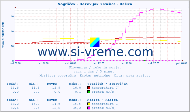 POVPREČJE :: Vogršček - Bezovljak & Rašica - Rašica :: temperatura | pretok | višina :: zadnji dan / 5 minut.