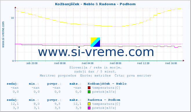 POVPREČJE :: Kožbanjšček - Neblo & Radovna - Podhom :: temperatura | pretok | višina :: zadnji dan / 5 minut.