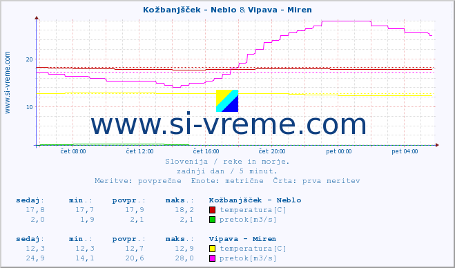 POVPREČJE :: Kožbanjšček - Neblo & Vipava - Miren :: temperatura | pretok | višina :: zadnji dan / 5 minut.