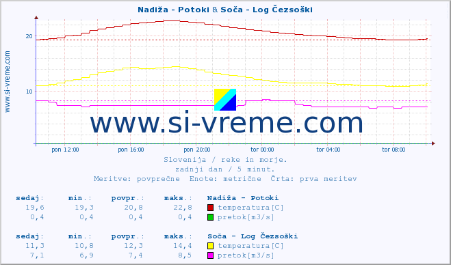 POVPREČJE :: Nadiža - Potoki & Soča - Log Čezsoški :: temperatura | pretok | višina :: zadnji dan / 5 minut.