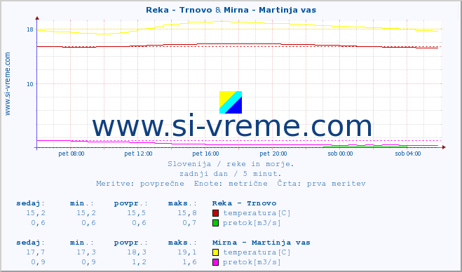 POVPREČJE :: Reka - Trnovo & Mirna - Martinja vas :: temperatura | pretok | višina :: zadnji dan / 5 minut.