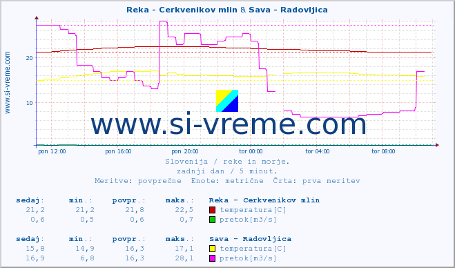 POVPREČJE :: Reka - Cerkvenikov mlin & Sava - Radovljica :: temperatura | pretok | višina :: zadnji dan / 5 minut.