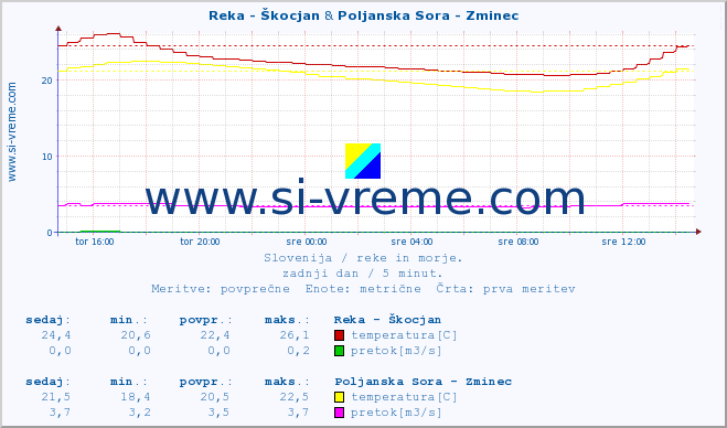 POVPREČJE :: Reka - Škocjan & Poljanska Sora - Zminec :: temperatura | pretok | višina :: zadnji dan / 5 minut.