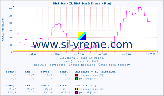 POVPREČJE :: Bistrica - Il. Bistrica & Drava - Ptuj :: temperatura | pretok | višina :: zadnji dan / 5 minut.