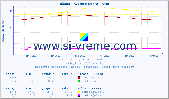 POVPREČJE :: Rižana - Kubed & Kokra - Kranj :: temperatura | pretok | višina :: zadnji dan / 5 minut.