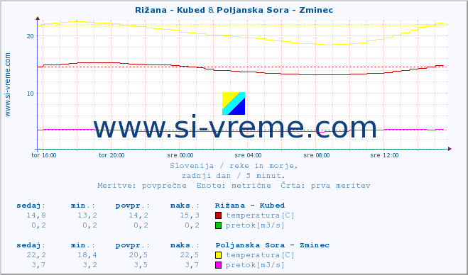 POVPREČJE :: Rižana - Kubed & Poljanska Sora - Zminec :: temperatura | pretok | višina :: zadnji dan / 5 minut.