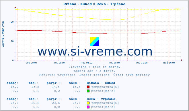 POVPREČJE :: Rižana - Kubed & Reka - Trpčane :: temperatura | pretok | višina :: zadnji dan / 5 minut.