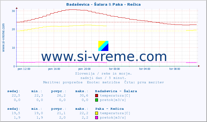 POVPREČJE :: Badaševica - Šalara & Paka - Rečica :: temperatura | pretok | višina :: zadnji dan / 5 minut.