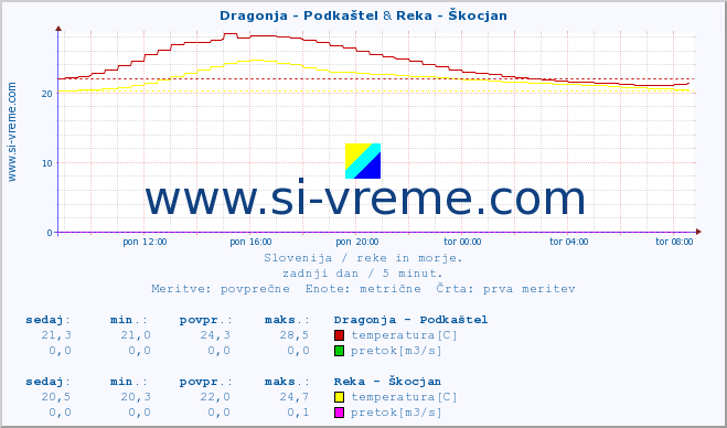 POVPREČJE :: Dragonja - Podkaštel & Reka - Škocjan :: temperatura | pretok | višina :: zadnji dan / 5 minut.