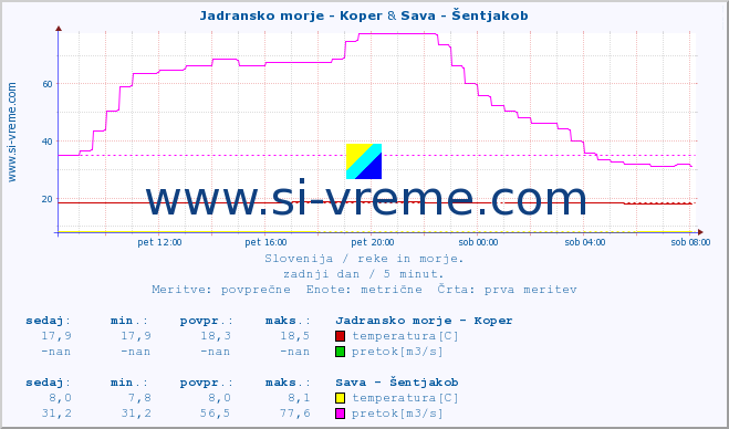 POVPREČJE :: Jadransko morje - Koper & Sava - Šentjakob :: temperatura | pretok | višina :: zadnji dan / 5 minut.