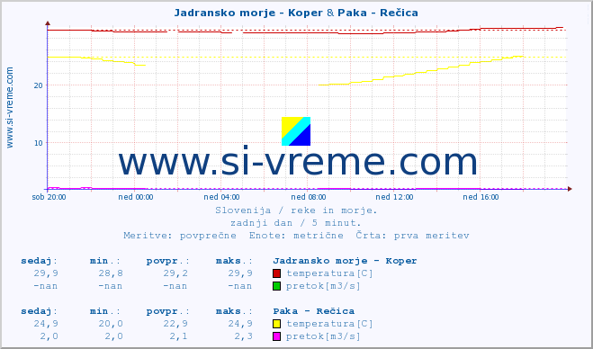 POVPREČJE :: Jadransko morje - Koper & Paka - Rečica :: temperatura | pretok | višina :: zadnji dan / 5 minut.