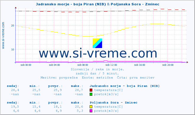 POVPREČJE :: Jadransko morje - boja Piran (NIB) & Poljanska Sora - Zminec :: temperatura | pretok | višina :: zadnji dan / 5 minut.