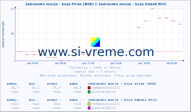 POVPREČJE :: Jadransko morje - boja Piran (NIB) & Jadransko morje - boja Debeli Rtič :: temperatura | pretok | višina :: zadnji dan / 5 minut.