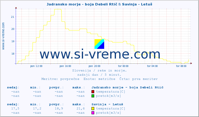 POVPREČJE :: Jadransko morje - boja Debeli Rtič & Savinja - Letuš :: temperatura | pretok | višina :: zadnji dan / 5 minut.