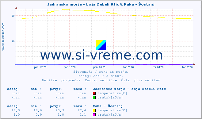 POVPREČJE :: Jadransko morje - boja Debeli Rtič & Paka - Šoštanj :: temperatura | pretok | višina :: zadnji dan / 5 minut.