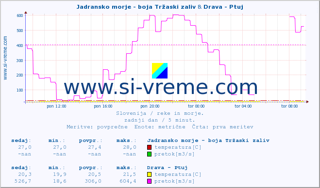 POVPREČJE :: Jadransko morje - boja Tržaski zaliv & Drava - Ptuj :: temperatura | pretok | višina :: zadnji dan / 5 minut.