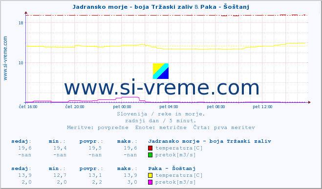 POVPREČJE :: Jadransko morje - boja Tržaski zaliv & Paka - Šoštanj :: temperatura | pretok | višina :: zadnji dan / 5 minut.