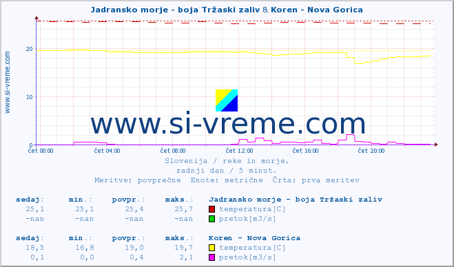 POVPREČJE :: Jadransko morje - boja Tržaski zaliv & Koren - Nova Gorica :: temperatura | pretok | višina :: zadnji dan / 5 minut.