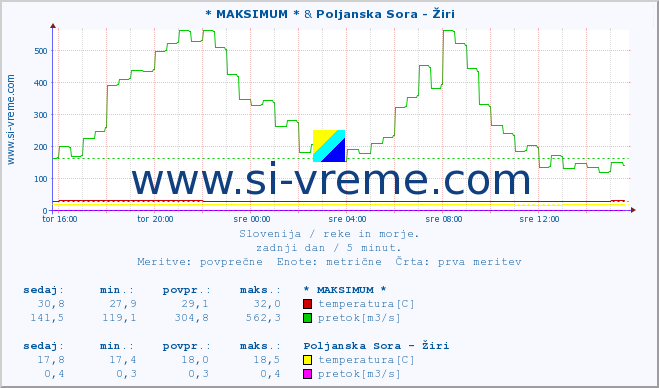 POVPREČJE :: * MAKSIMUM * & Poljanska Sora - Žiri :: temperatura | pretok | višina :: zadnji dan / 5 minut.