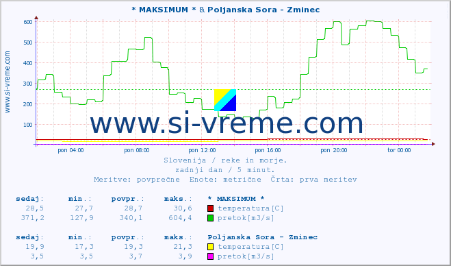 POVPREČJE :: * MAKSIMUM * & Poljanska Sora - Zminec :: temperatura | pretok | višina :: zadnji dan / 5 minut.