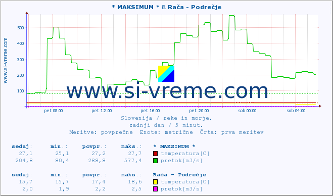 POVPREČJE :: * MAKSIMUM * & Rača - Podrečje :: temperatura | pretok | višina :: zadnji dan / 5 minut.