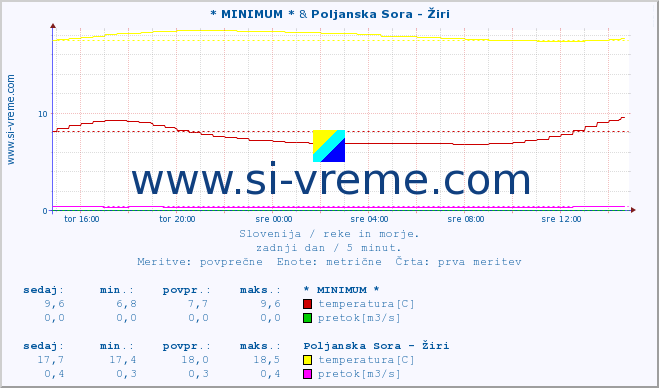 POVPREČJE :: * MINIMUM * & Poljanska Sora - Žiri :: temperatura | pretok | višina :: zadnji dan / 5 minut.