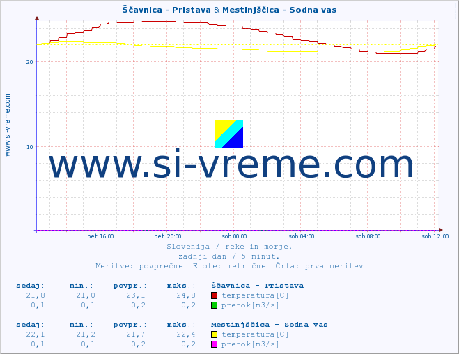 POVPREČJE :: Ščavnica - Pristava & Mestinjščica - Sodna vas :: temperatura | pretok | višina :: zadnji dan / 5 minut.