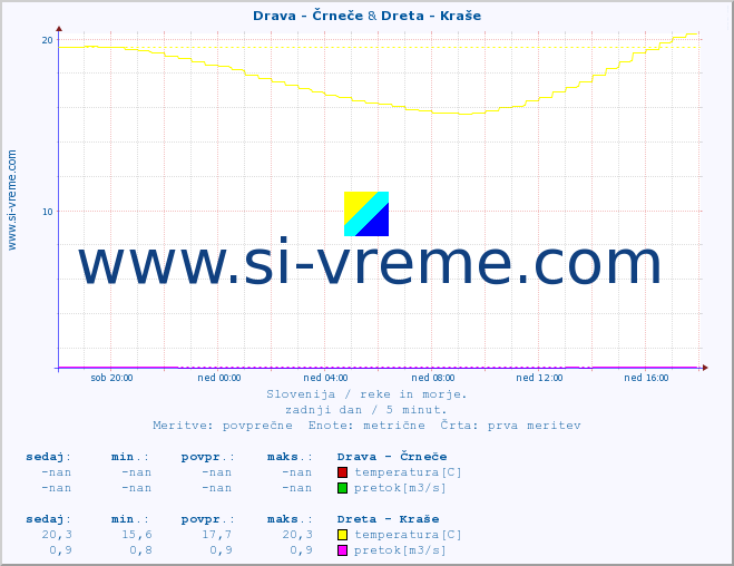 POVPREČJE :: Drava - Črneče & Dreta - Kraše :: temperatura | pretok | višina :: zadnji dan / 5 minut.