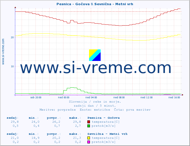 POVPREČJE :: Pesnica - Gočova & Sevnična - Metni vrh :: temperatura | pretok | višina :: zadnji dan / 5 minut.