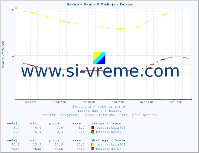 POVPREČJE :: Savica - Ukanc & Mislinja - Dovže :: temperatura | pretok | višina :: zadnji dan / 5 minut.