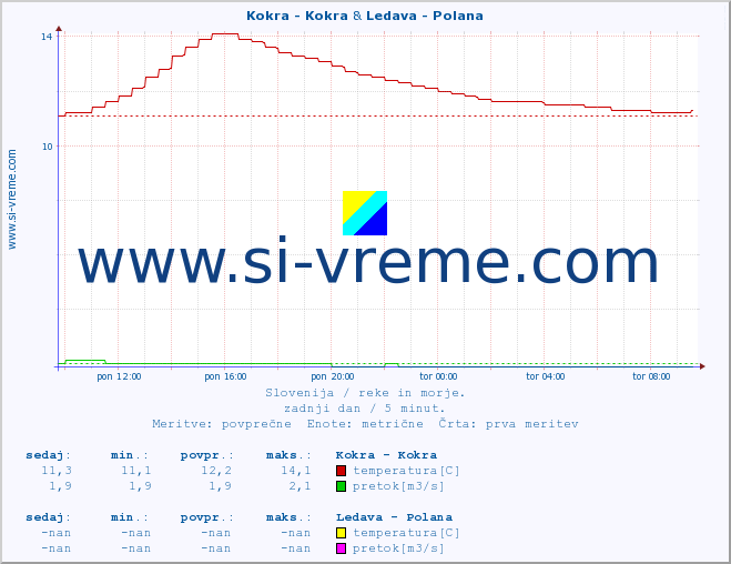 POVPREČJE :: Kokra - Kokra & Ledava - Polana :: temperatura | pretok | višina :: zadnji dan / 5 minut.