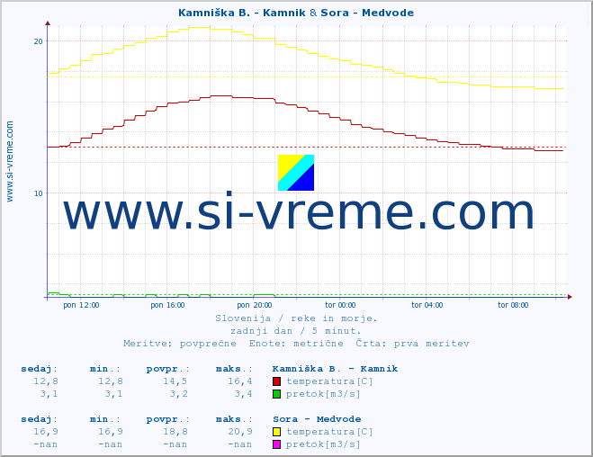 POVPREČJE :: Kamniška B. - Kamnik & Sora - Medvode :: temperatura | pretok | višina :: zadnji dan / 5 minut.