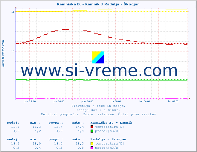 POVPREČJE :: Kamniška B. - Kamnik & Radulja - Škocjan :: temperatura | pretok | višina :: zadnji dan / 5 minut.