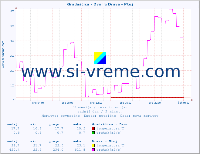 POVPREČJE :: Gradaščica - Dvor & Drava - Ptuj :: temperatura | pretok | višina :: zadnji dan / 5 minut.