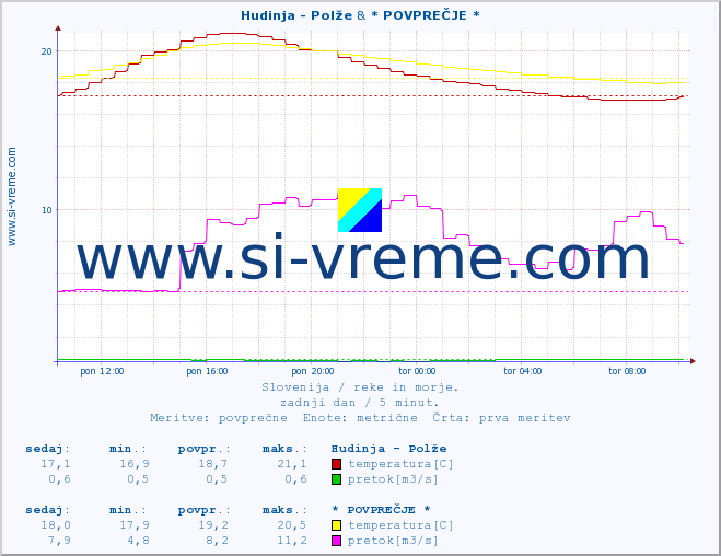 POVPREČJE :: Hudinja - Polže & * POVPREČJE * :: temperatura | pretok | višina :: zadnji dan / 5 minut.