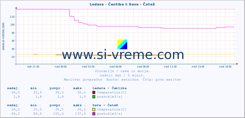 POVPREČJE :: Ledava - Čentiba & Sava - Čatež :: temperatura | pretok | višina :: zadnji dan / 5 minut.