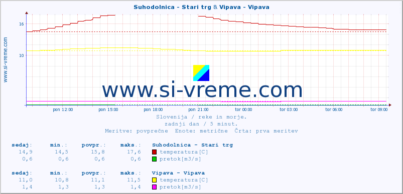 POVPREČJE :: Suhodolnica - Stari trg & Vipava - Vipava :: temperatura | pretok | višina :: zadnji dan / 5 minut.