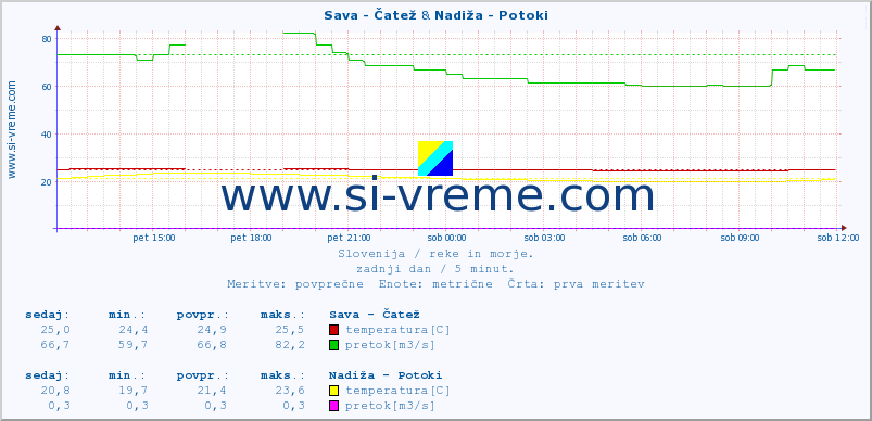 POVPREČJE :: Sava - Čatež & Nadiža - Potoki :: temperatura | pretok | višina :: zadnji dan / 5 minut.