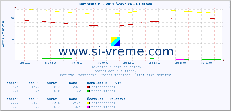 POVPREČJE :: Kamniška B. - Vir & Ščavnica - Pristava :: temperatura | pretok | višina :: zadnji dan / 5 minut.