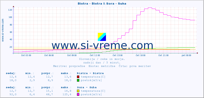 POVPREČJE :: Bistra - Bistra & Sora - Suha :: temperatura | pretok | višina :: zadnji dan / 5 minut.